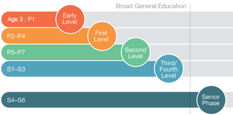 Diagram showing the stages of Curriculum for Excellence from Early level (Age 3/Primary 1) to the Senior phase (S4-S6)