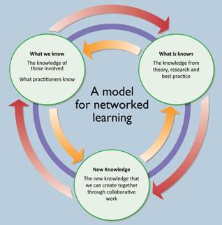 arrows depict a cycle of: what is known: the knowledge from theory research and best practice. What we know, the knowledge of those involved, what practitioners know. New knowledge: the new knowledge that we can create together through collaborate work