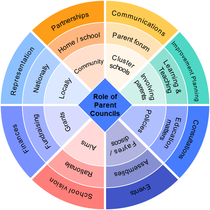 Graphic depicting role of parent councils as outlined in list below